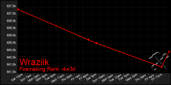 Last 31 Days Graph of Wraziik