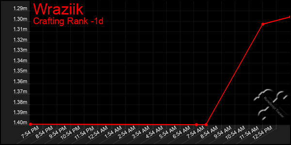 Last 24 Hours Graph of Wraziik