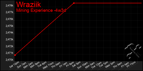 Last 31 Days Graph of Wraziik