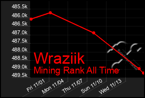 Total Graph of Wraziik