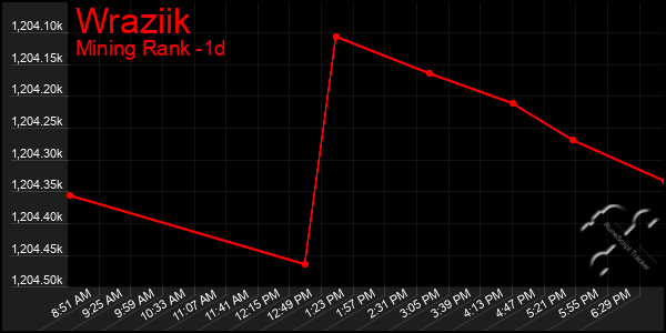 Last 24 Hours Graph of Wraziik