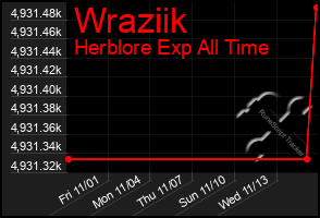 Total Graph of Wraziik