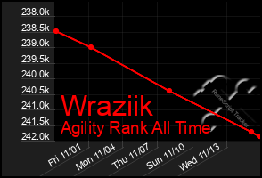 Total Graph of Wraziik