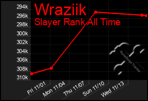 Total Graph of Wraziik