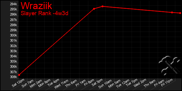 Last 31 Days Graph of Wraziik