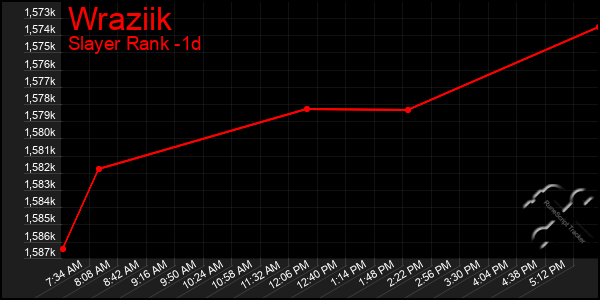 Last 24 Hours Graph of Wraziik