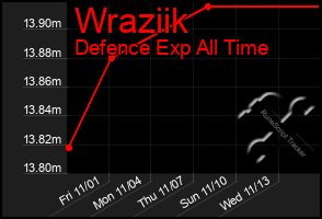 Total Graph of Wraziik