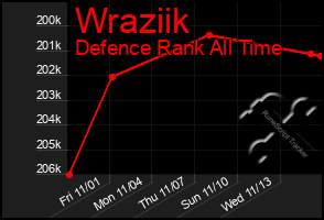 Total Graph of Wraziik