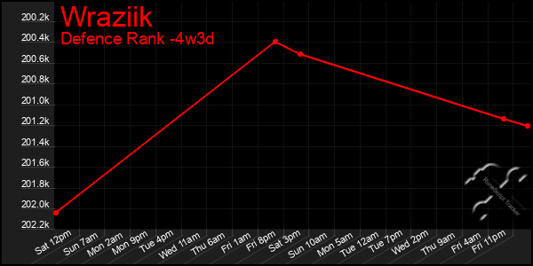 Last 31 Days Graph of Wraziik