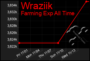 Total Graph of Wraziik