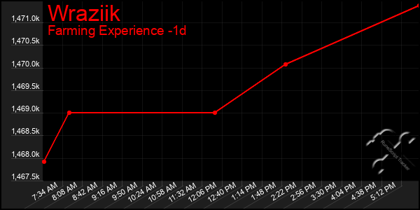 Last 24 Hours Graph of Wraziik