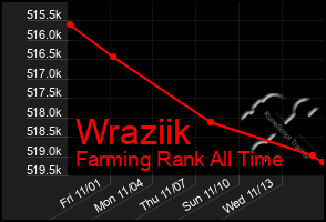 Total Graph of Wraziik