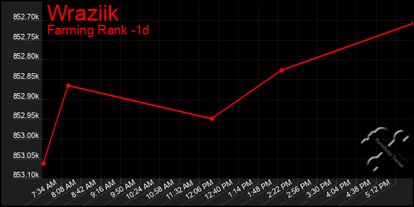 Last 24 Hours Graph of Wraziik