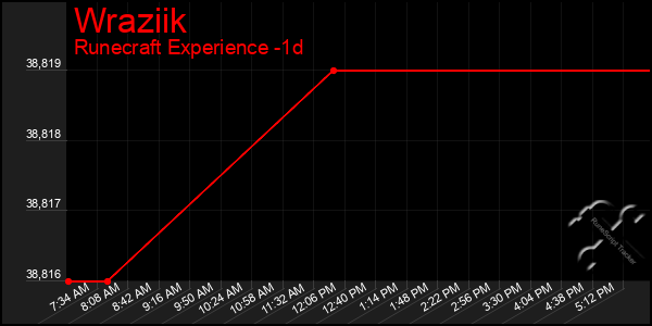 Last 24 Hours Graph of Wraziik