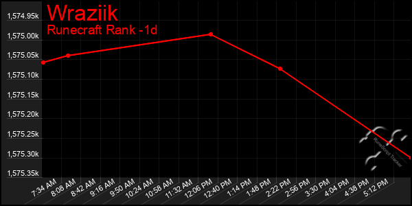 Last 24 Hours Graph of Wraziik