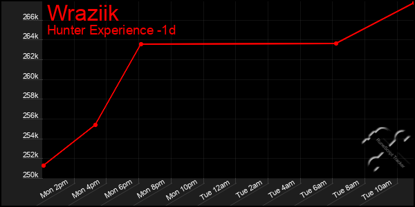 Last 24 Hours Graph of Wraziik