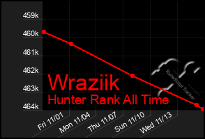 Total Graph of Wraziik