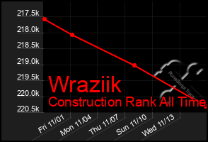 Total Graph of Wraziik