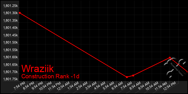 Last 24 Hours Graph of Wraziik