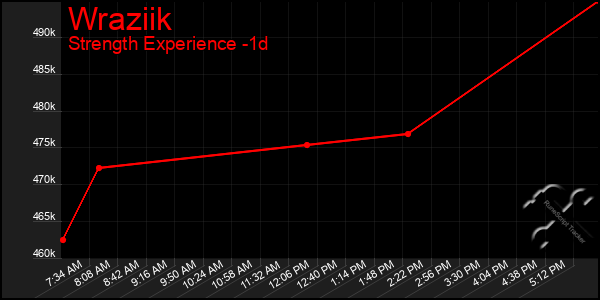Last 24 Hours Graph of Wraziik
