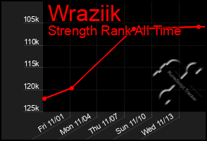 Total Graph of Wraziik