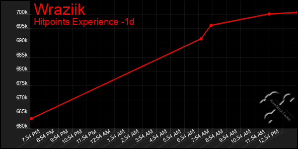 Last 24 Hours Graph of Wraziik