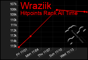 Total Graph of Wraziik