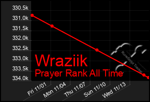 Total Graph of Wraziik