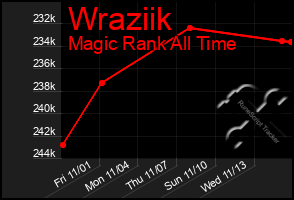 Total Graph of Wraziik