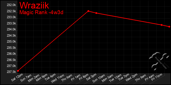 Last 31 Days Graph of Wraziik