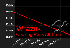 Total Graph of Wraziik