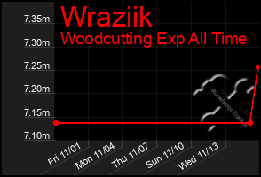 Total Graph of Wraziik