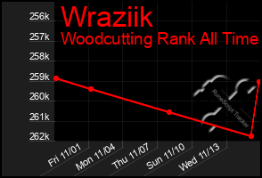 Total Graph of Wraziik