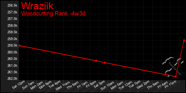 Last 31 Days Graph of Wraziik