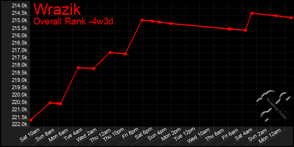 Last 31 Days Graph of Wrazik