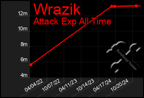 Total Graph of Wrazik