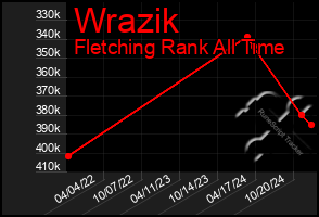 Total Graph of Wrazik