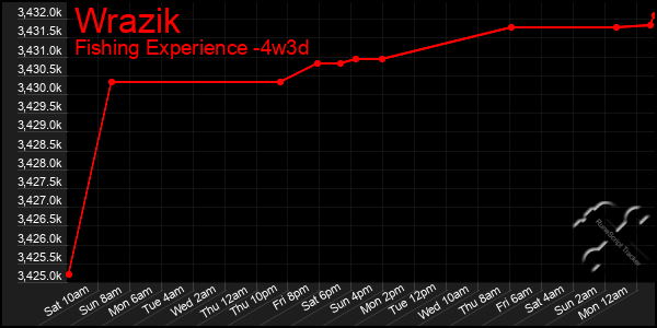 Last 31 Days Graph of Wrazik