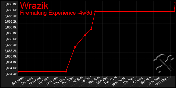 Last 31 Days Graph of Wrazik