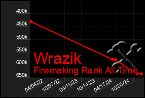 Total Graph of Wrazik