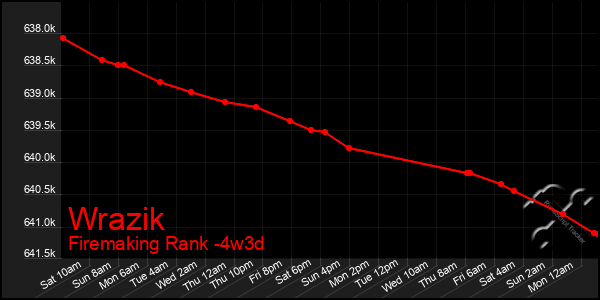 Last 31 Days Graph of Wrazik