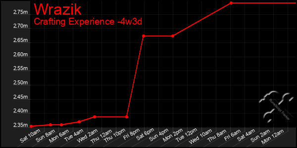 Last 31 Days Graph of Wrazik