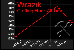 Total Graph of Wrazik