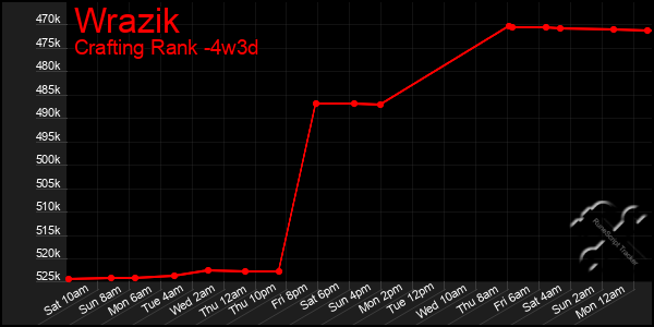 Last 31 Days Graph of Wrazik