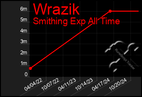 Total Graph of Wrazik