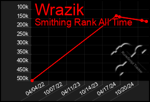 Total Graph of Wrazik