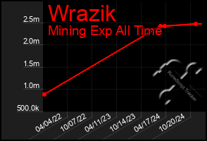 Total Graph of Wrazik