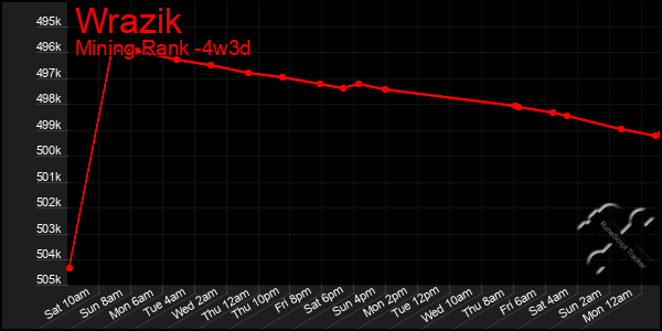 Last 31 Days Graph of Wrazik