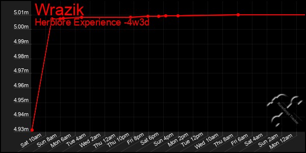 Last 31 Days Graph of Wrazik