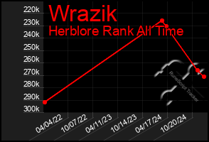 Total Graph of Wrazik